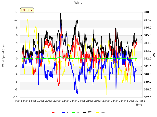 plot of Wind