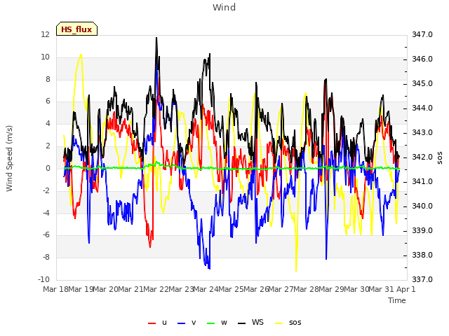 plot of Wind