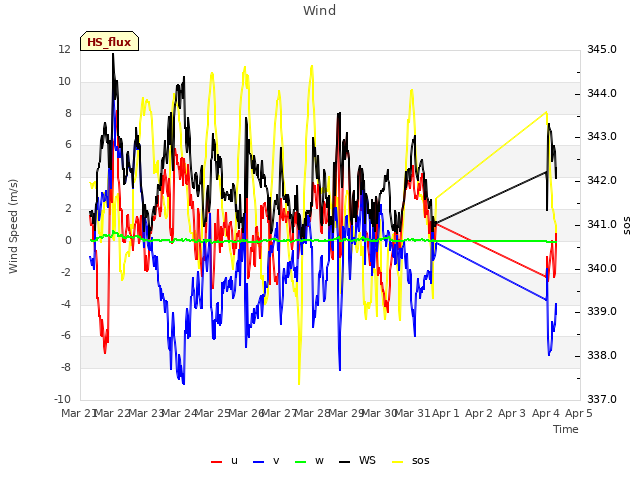 plot of Wind