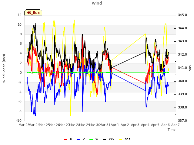 plot of Wind
