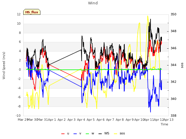 plot of Wind