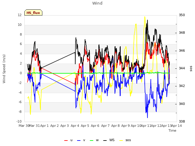plot of Wind