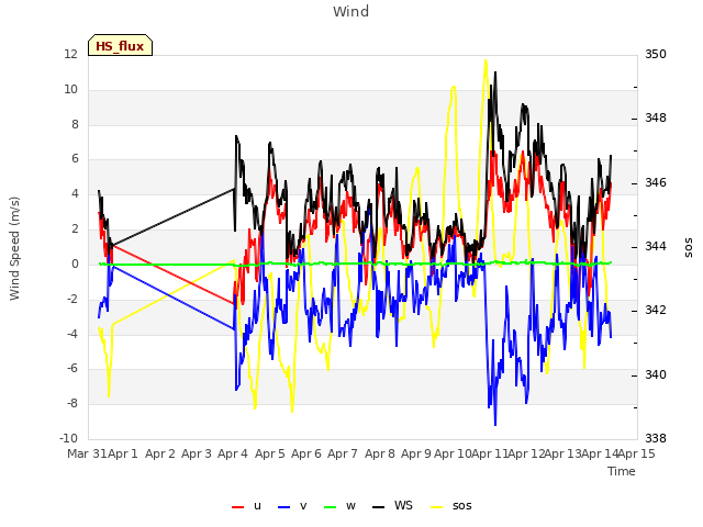 plot of Wind