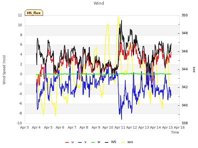 plot of Wind