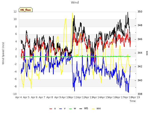 plot of Wind