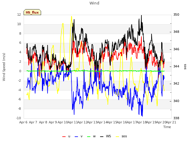 plot of Wind