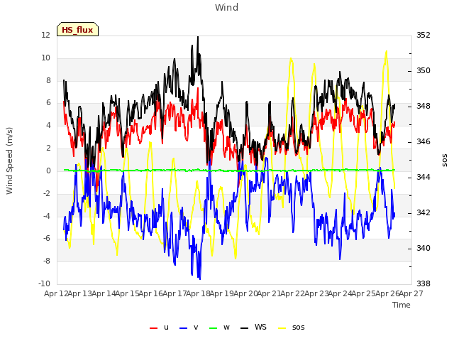 plot of Wind