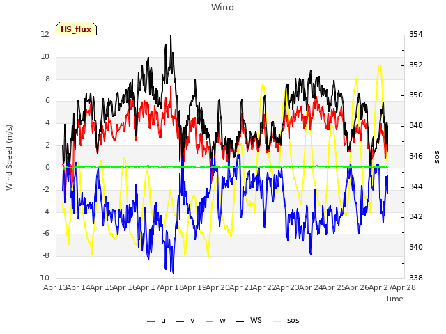 plot of Wind
