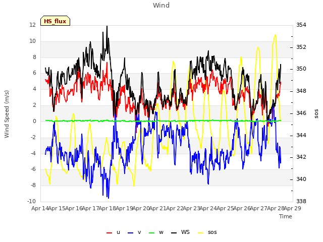 plot of Wind