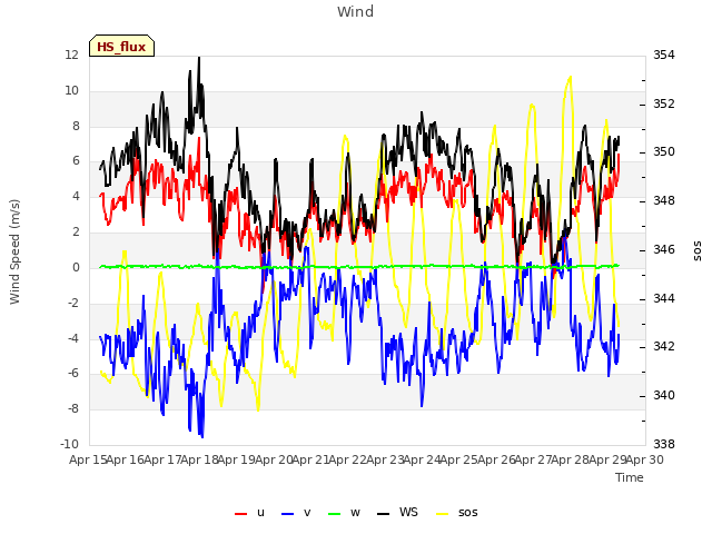 plot of Wind