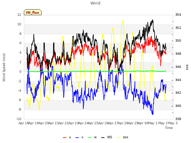 plot of Wind