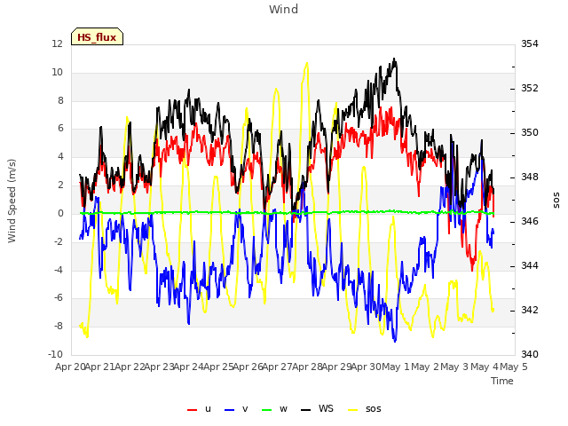 plot of Wind