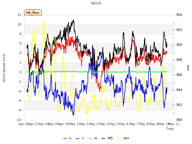 plot of Wind