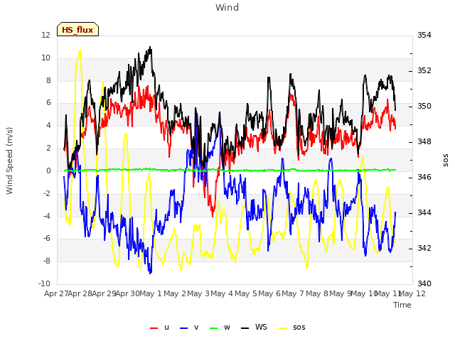 plot of Wind