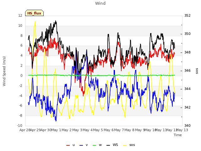 plot of Wind