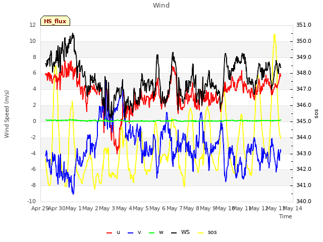 plot of Wind