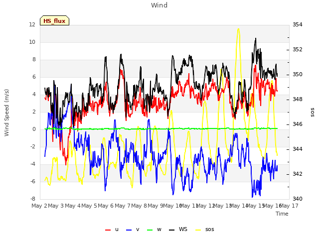 plot of Wind