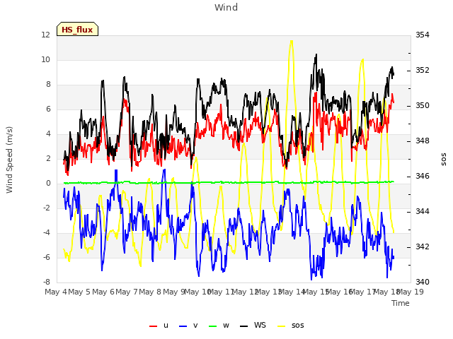 plot of Wind