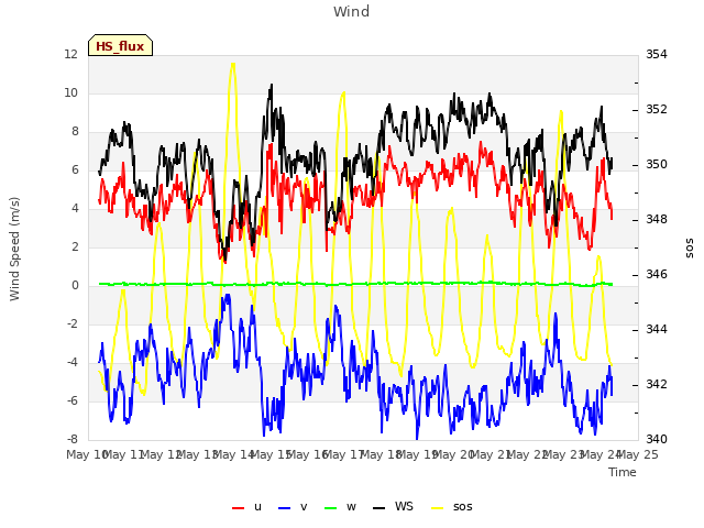 plot of Wind