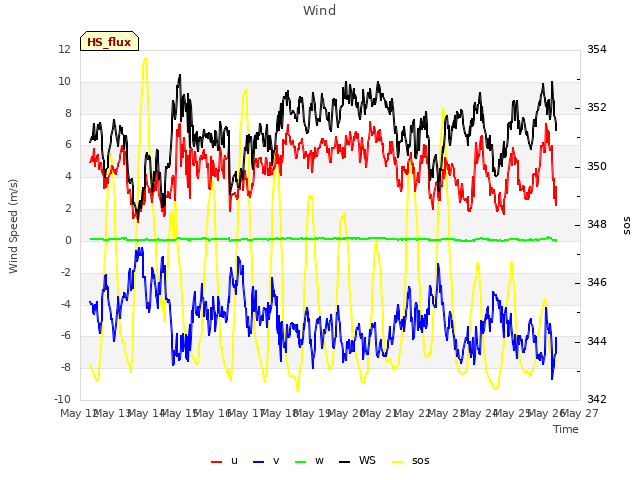 plot of Wind