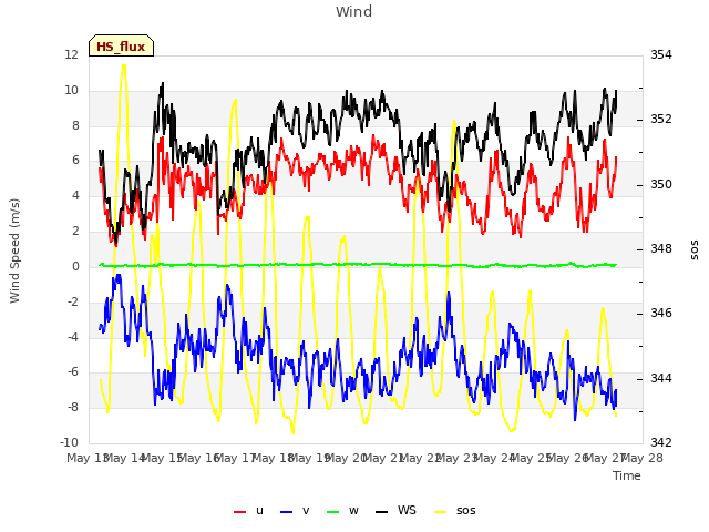 plot of Wind