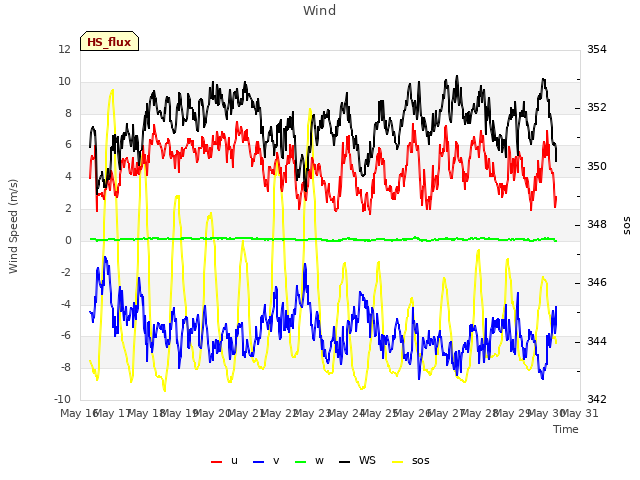 plot of Wind