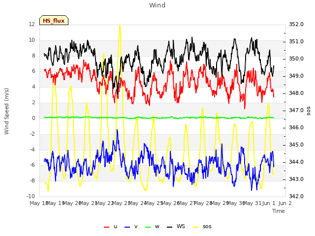 plot of Wind