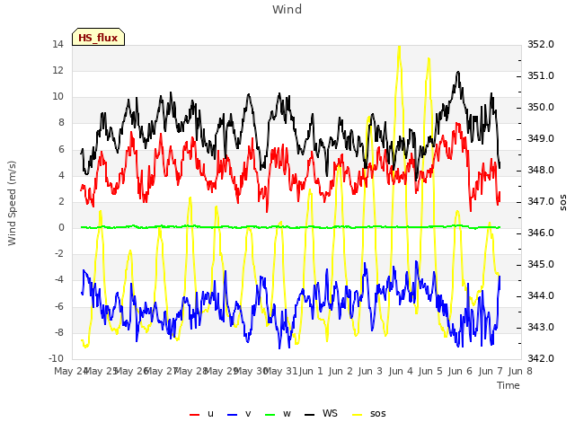 plot of Wind