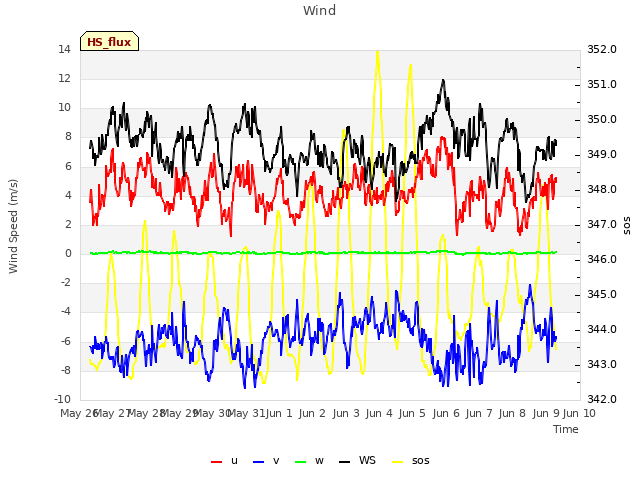 plot of Wind