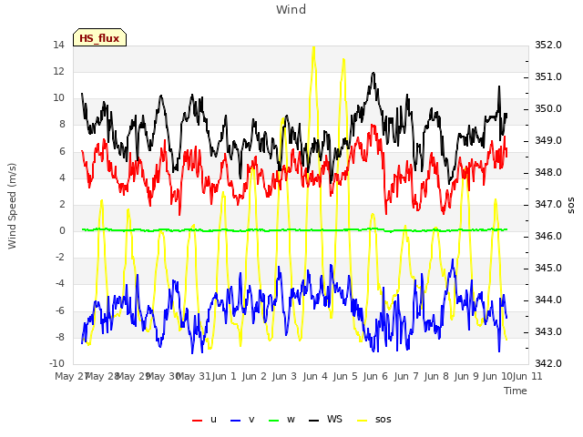 plot of Wind