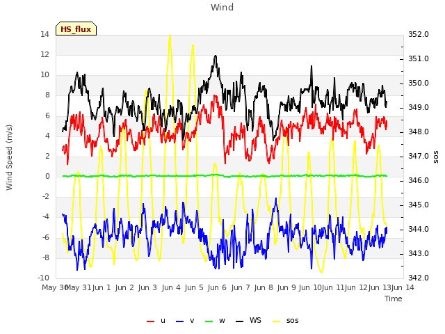 plot of Wind