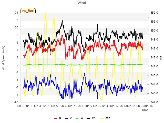 plot of Wind