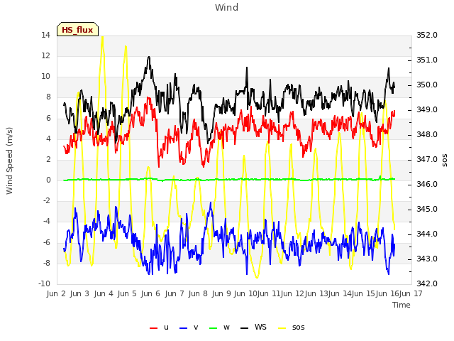 plot of Wind