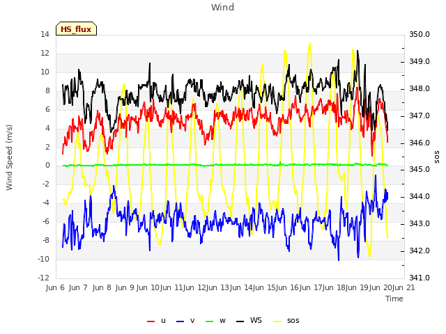 plot of Wind