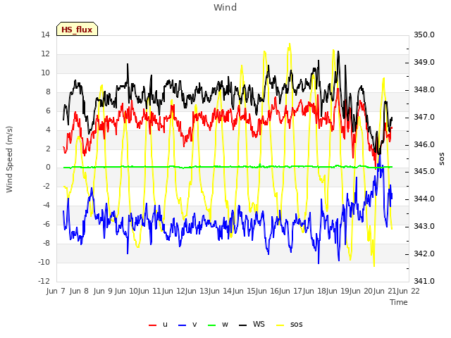 plot of Wind