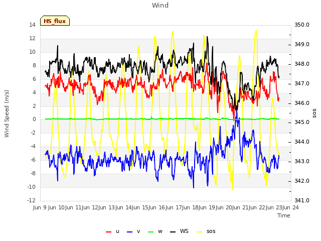 plot of Wind