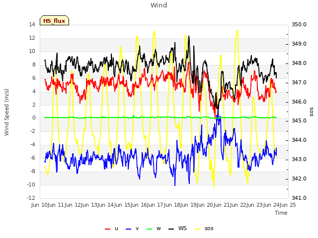 plot of Wind