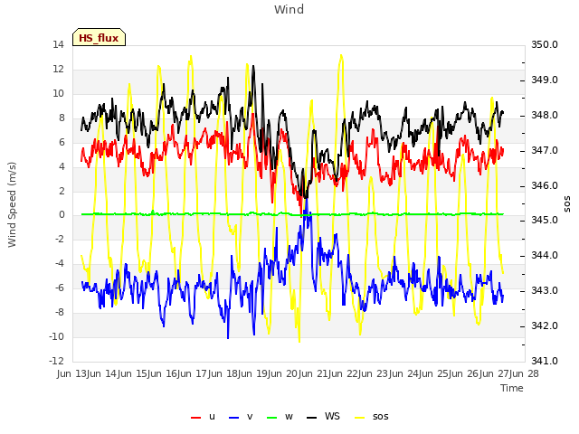 plot of Wind