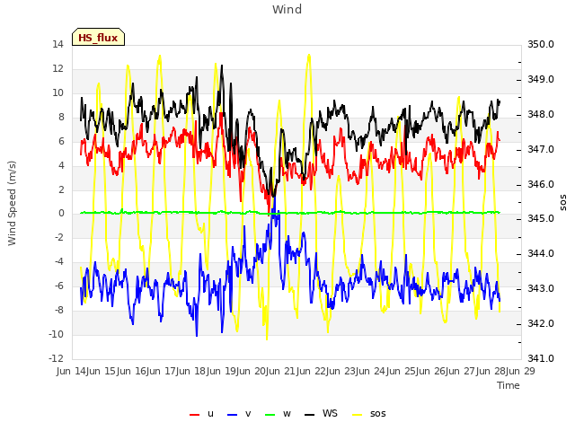 plot of Wind