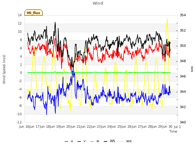 plot of Wind