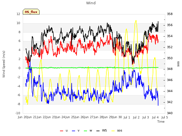 plot of Wind