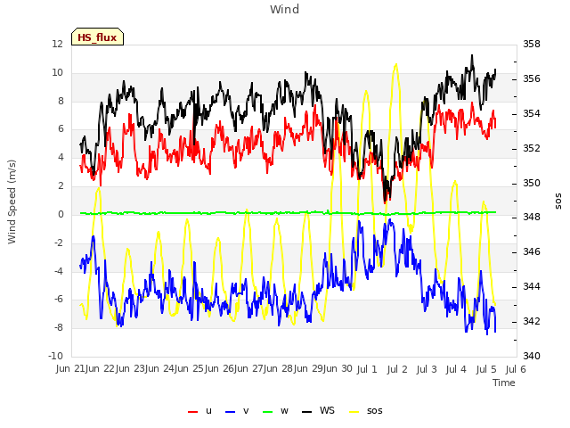 plot of Wind