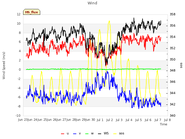 plot of Wind