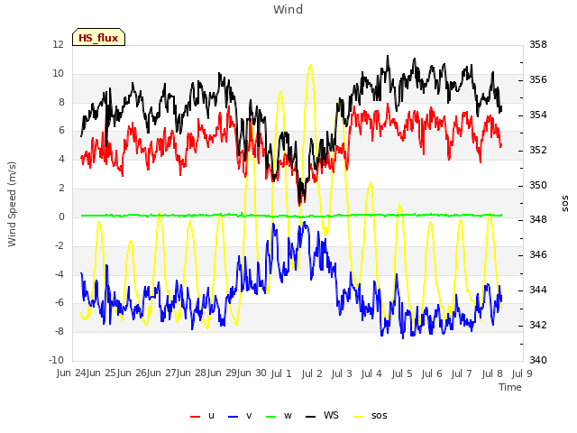 plot of Wind