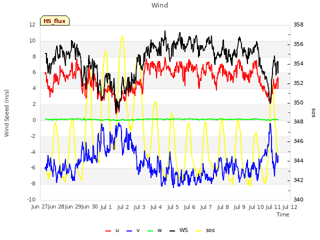 plot of Wind