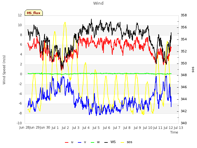 plot of Wind