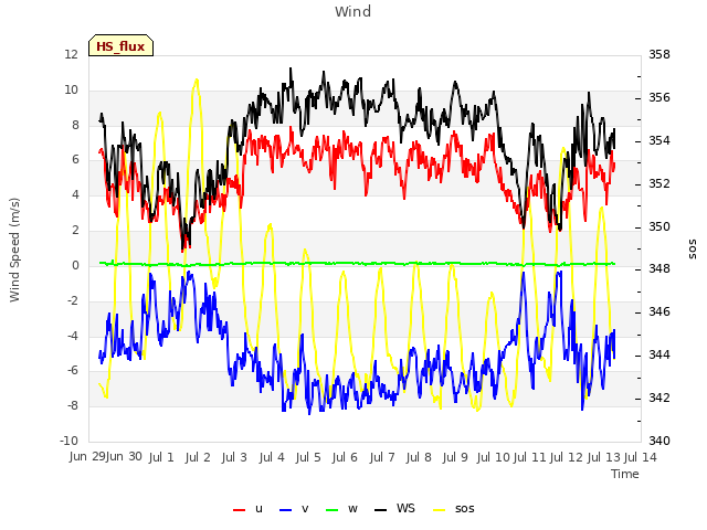 plot of Wind