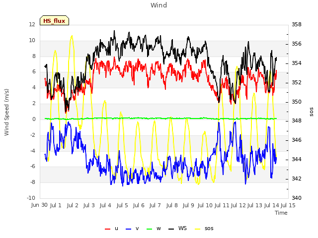 plot of Wind