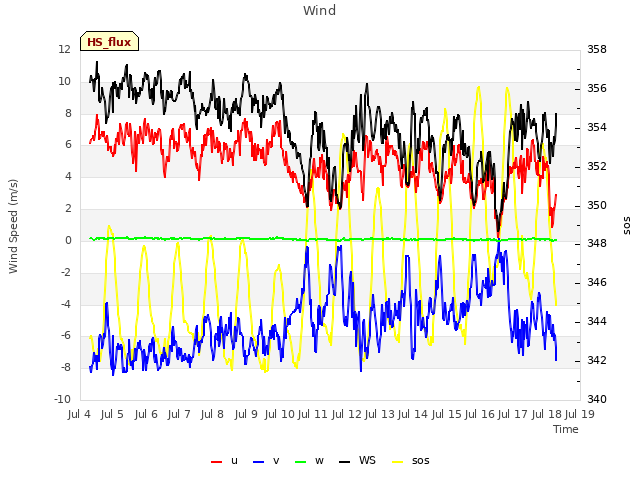 plot of Wind