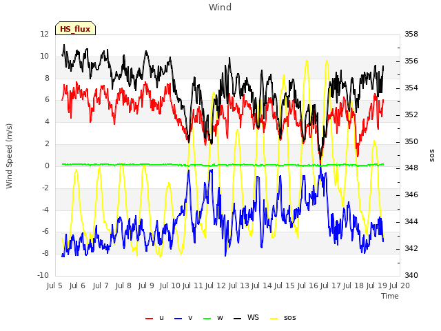 plot of Wind